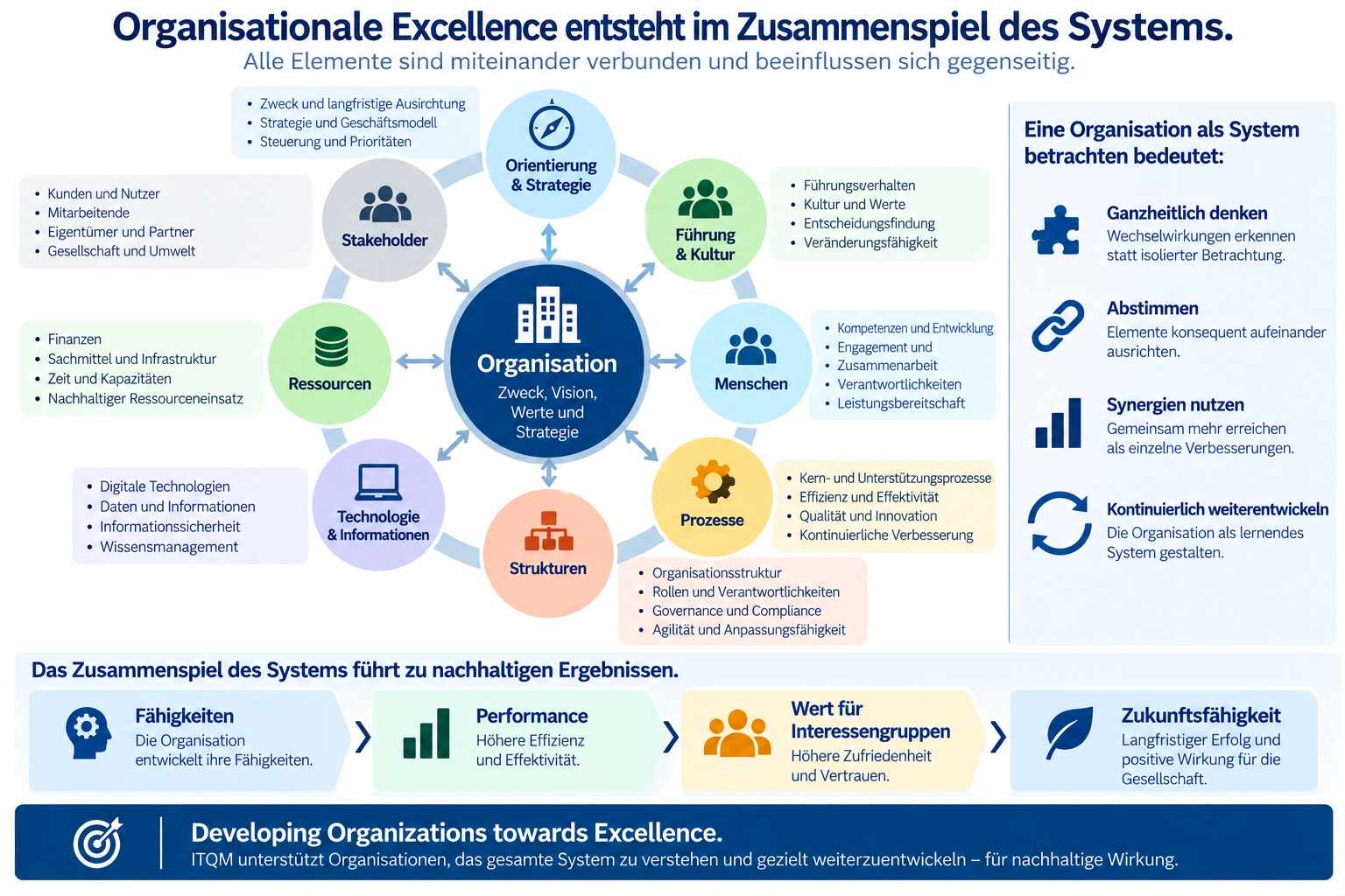 Organisationale Excellence